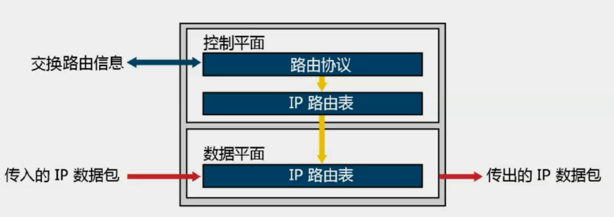 控制平面与数据平面