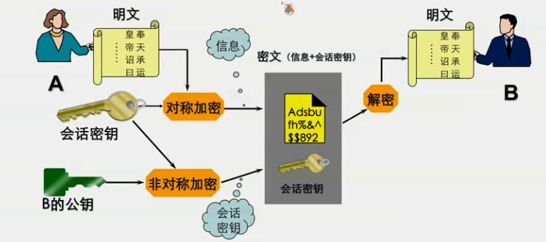 组合加解密技术