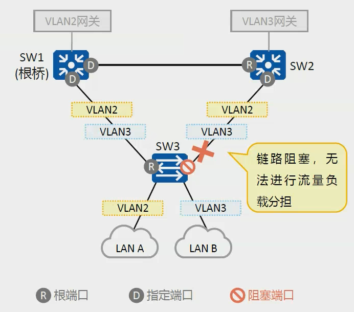 RSTP和STP的不足